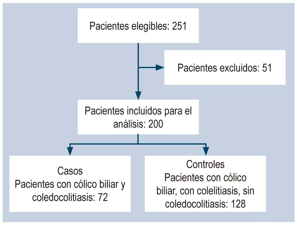 Figura 1. Diagrama de flujo de los pacientes del estudio.