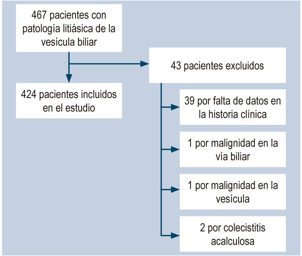 Figura 1. Flujograma de selección de pacientes en el estudio.