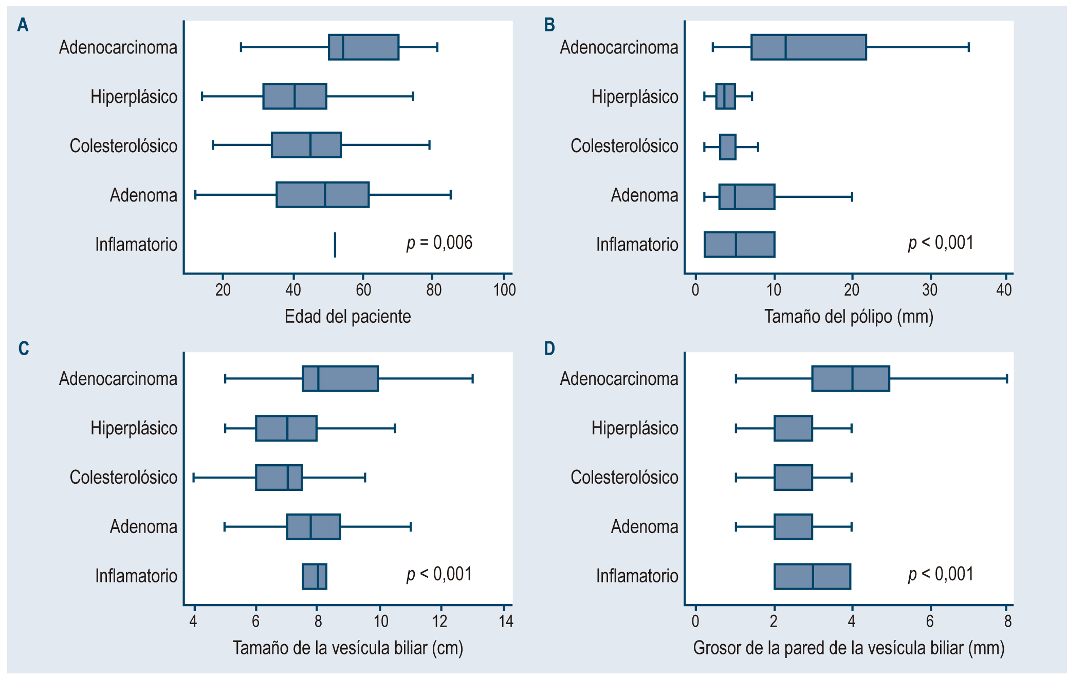 Figura 1. Diferencias de valores según el tipo de pólipo vesicular en pacientes colecistectomizados en dos hospitales de Lima y Callao