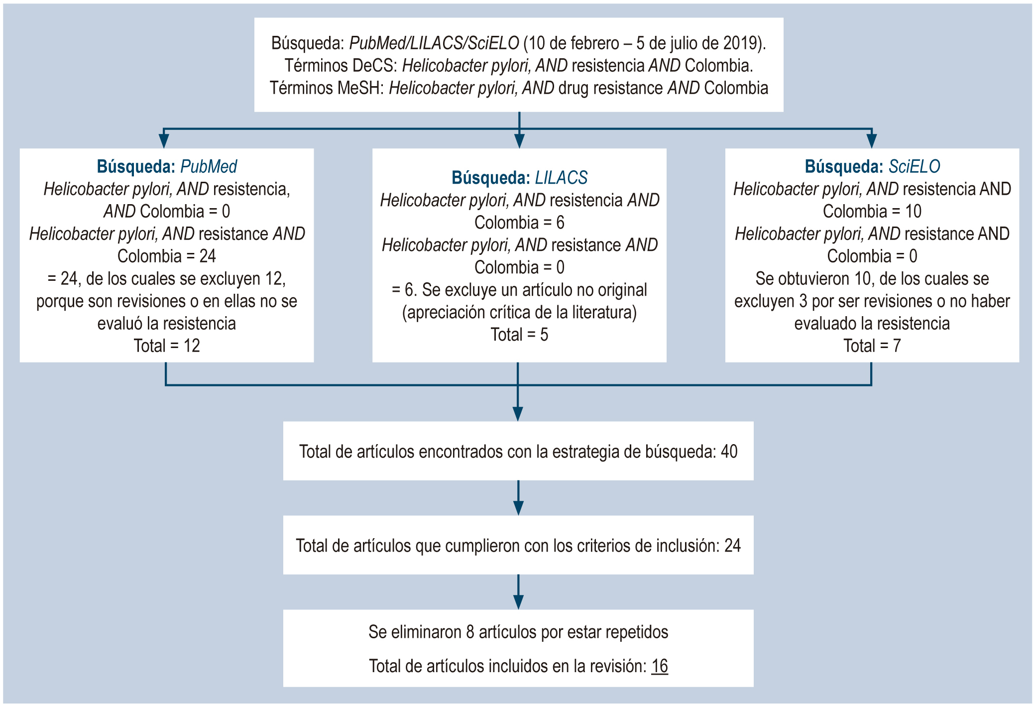 Figura 1. Esquema general de la estrategia de revisión sobre la resistencia de Helicobacter pylori a los antimicrobianos en Colombia. DeCS: descriptores en ciencias de la salud; MeSH: encabezados de temas médicos (Medical Subject Headings).