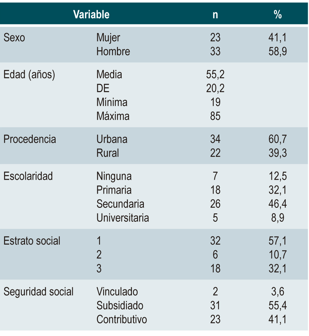 Tabla 1. Características sociodemográficas de los pacientes con diagnóstico de obstrucción intestinal del HUSJ (2012-2013)