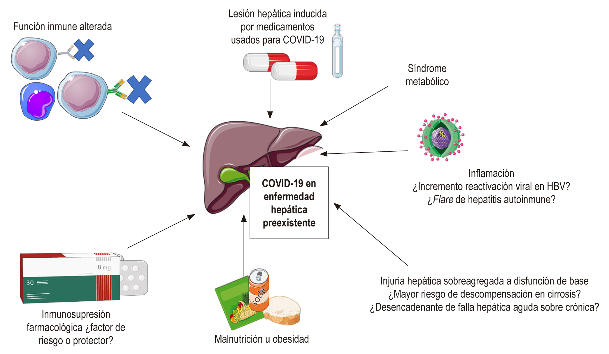 Figura 2. COVID-19 en enfermedad hepática preexistente