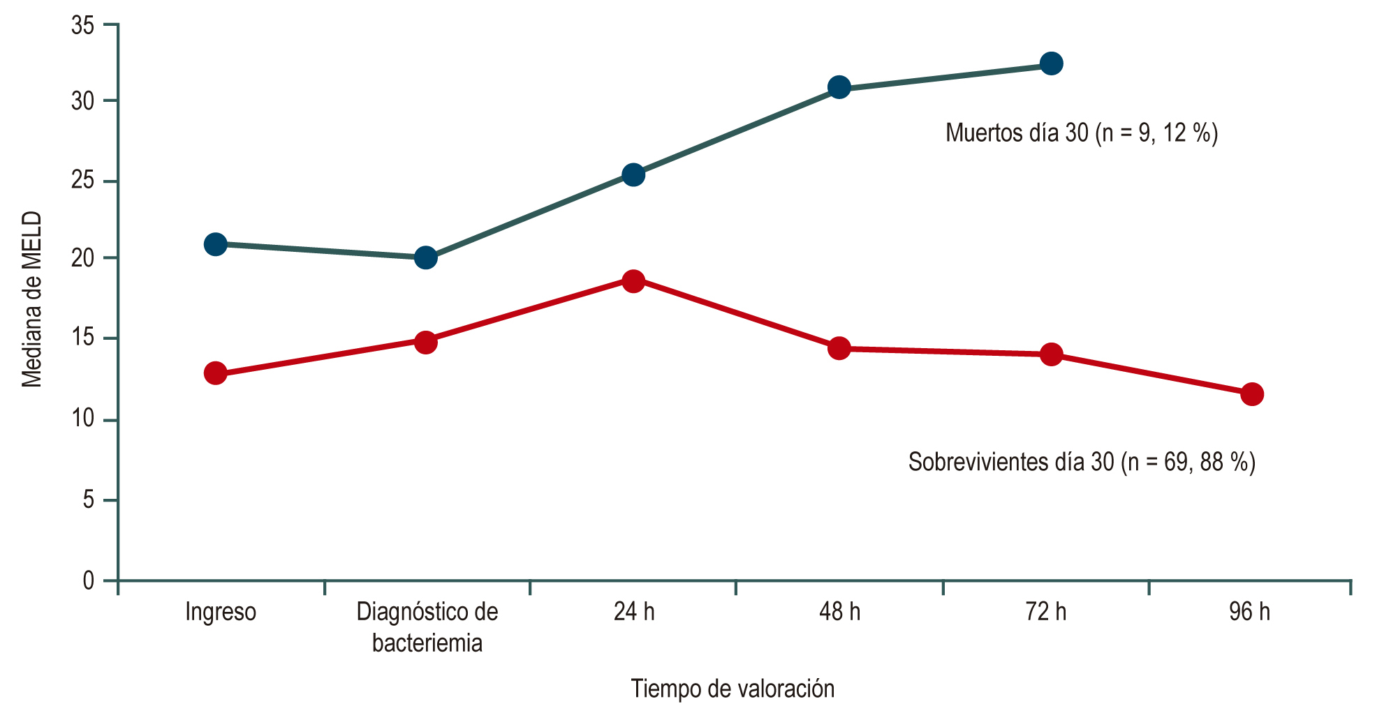 Figura 1. Patrón de la mediana en la puntuación MELD de pacientes cirróticos con bacteriemia desde el ingreso hospitalario en sobrevivientes (línea roja) y muertos (línea azul) a 30 días de haber ingresado.