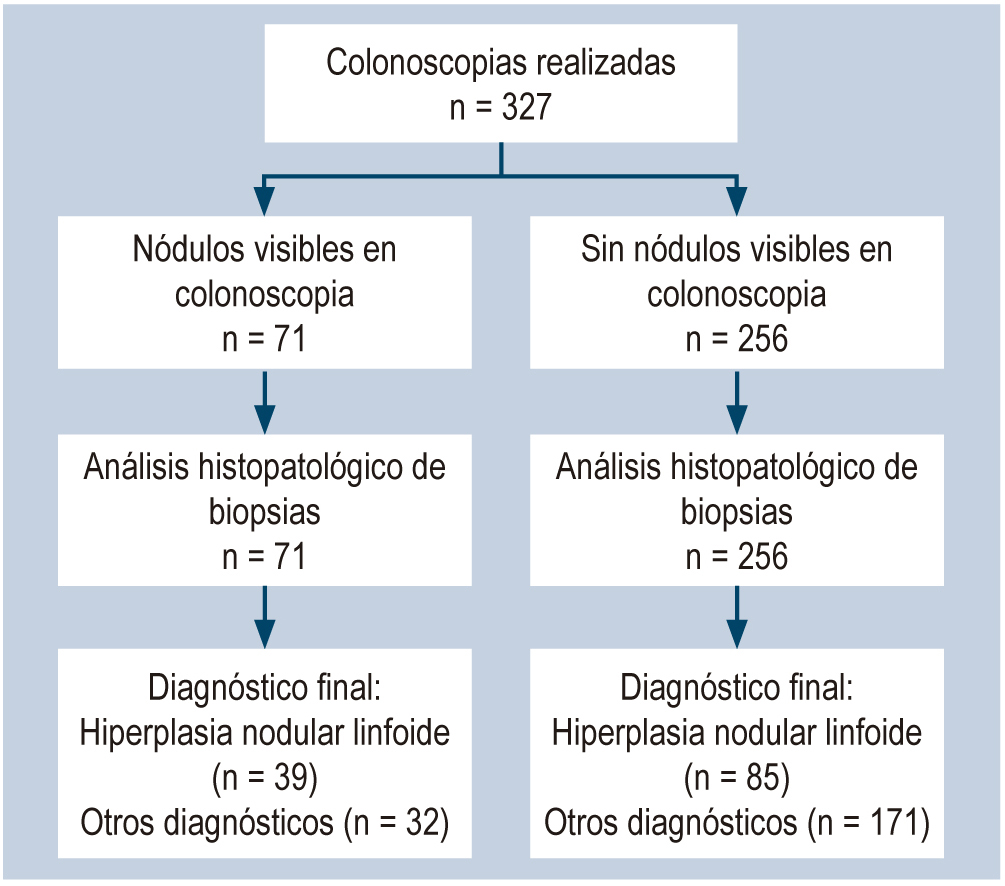 Figura 1. Flujo de participantes sometidos a colonoscopia y toma de biopsias