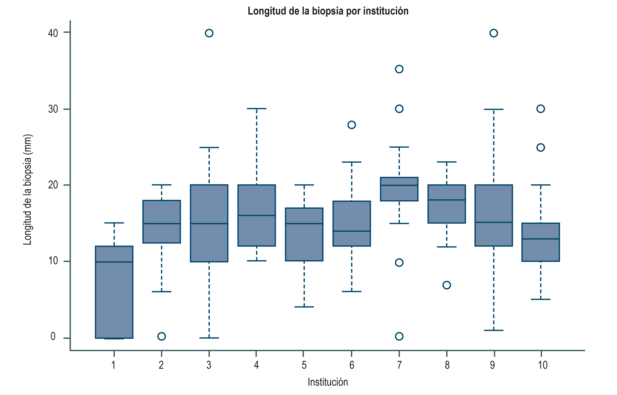 Figura 1. Longitud de la biopsia hepática por institución en mm. Kruskal-Wallis, p = 0,0001 (prueba de Kruskal-Wallis)