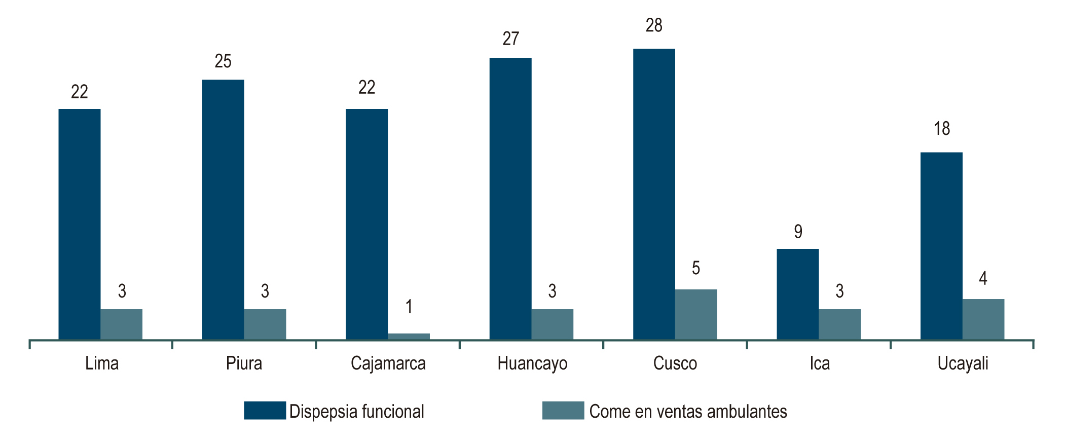 Figura 1. Porcentaje de dispepsia funcional y consumo de alimentos en sitios de ventas ambulantes en estudiantes de medicina de siete departamentos del Perú.