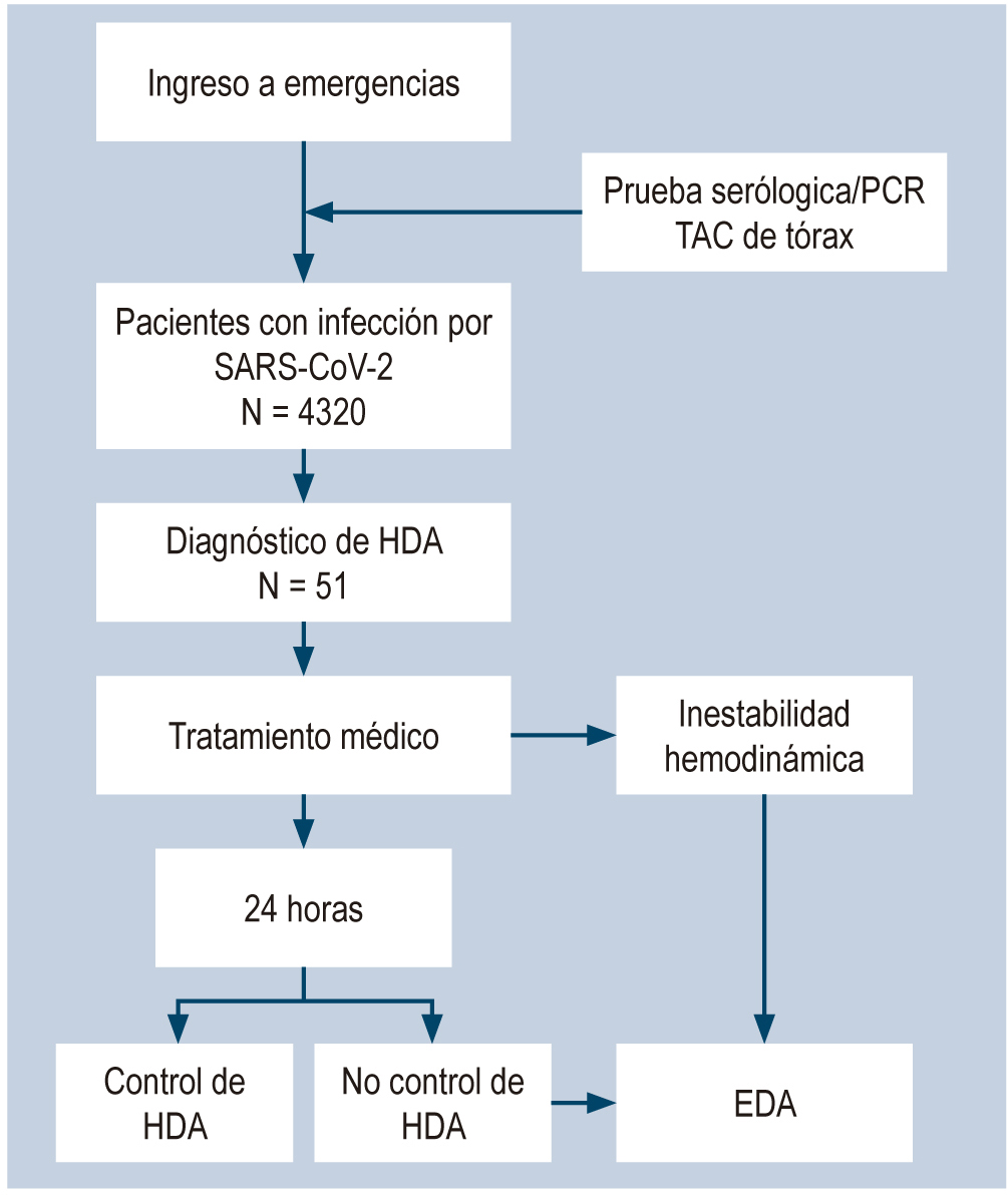 Figura 1. Flujograma de pacientes que ingresaron a emergencias debido a la infección por SARS-CoV-2 y HDA.
