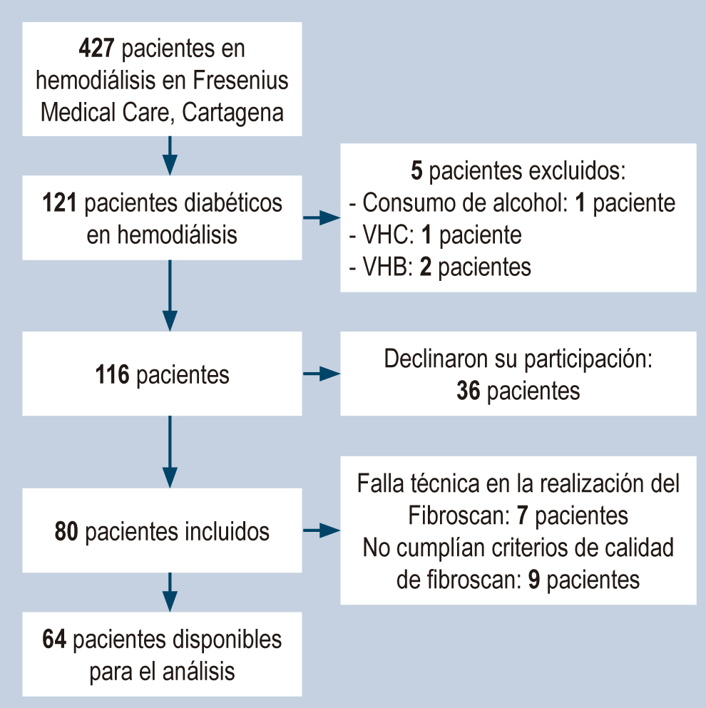 Figura 1. Diagrama de flujo del estudio. Se excluyó un total de 57 pacientes. Imagen propiedad de los autores.