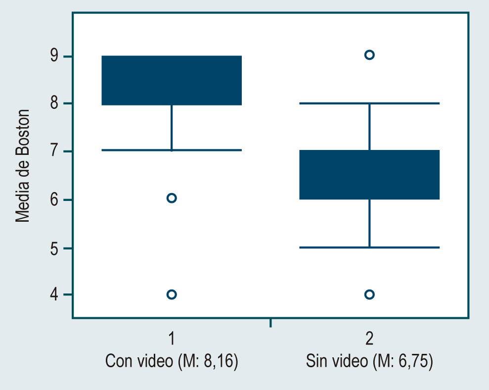 Figura 1. Calidad de la preparación superior en el grupo de video, en comparación con el grupo sin video (p < 0,00001). Figura propiedad de los autores.