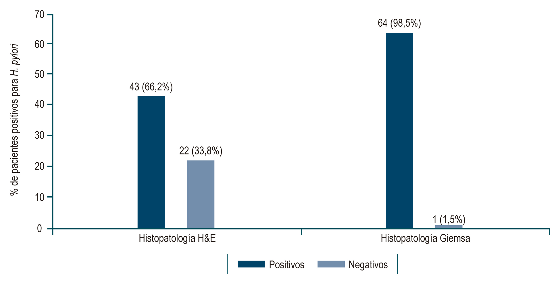 Figura 1. Distribución de los pacientes según los resultados de las coloraciones histopatológicas para H. pylori. Fuente: elaboración propia