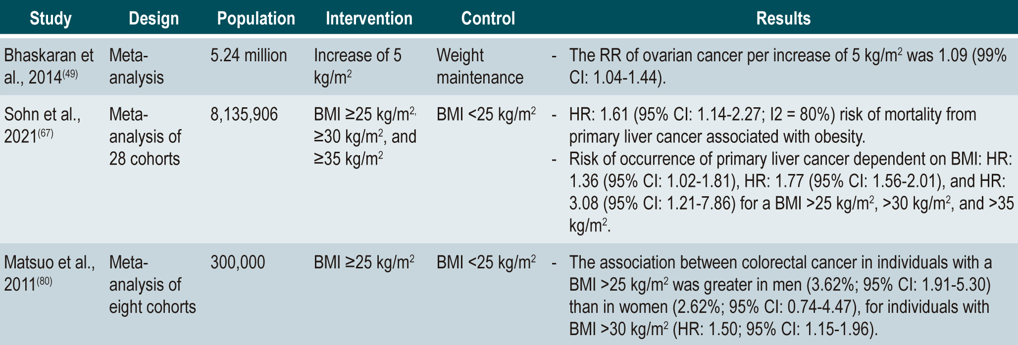 Table 1. Associations between obesity and cancer